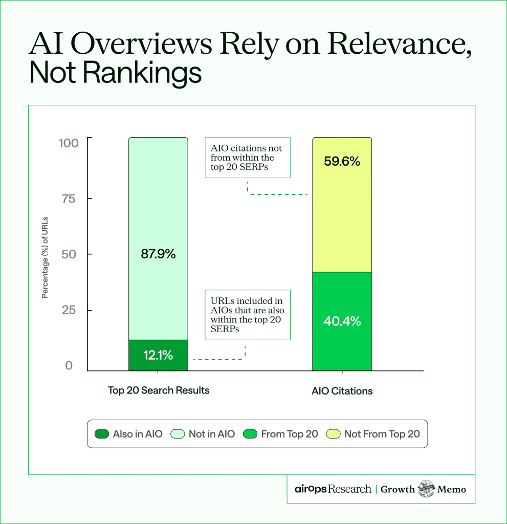 Chart comparing AI Overview citations vs top 20 search results