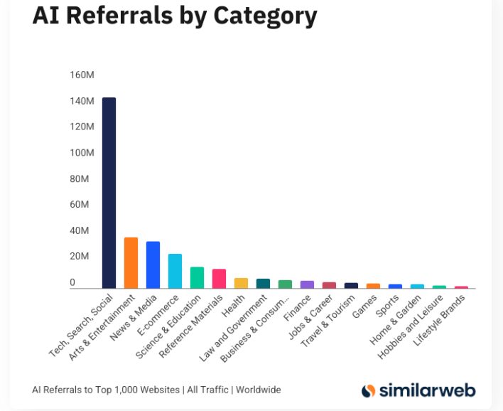 A graph showing AI referrals in different industries