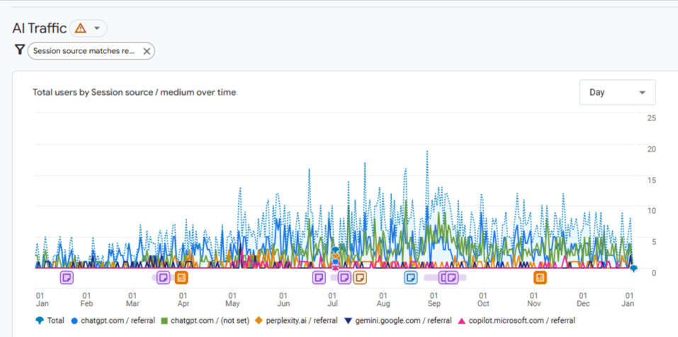 Chart showing year over year growth in AI sessions for Asphalt Kingdom