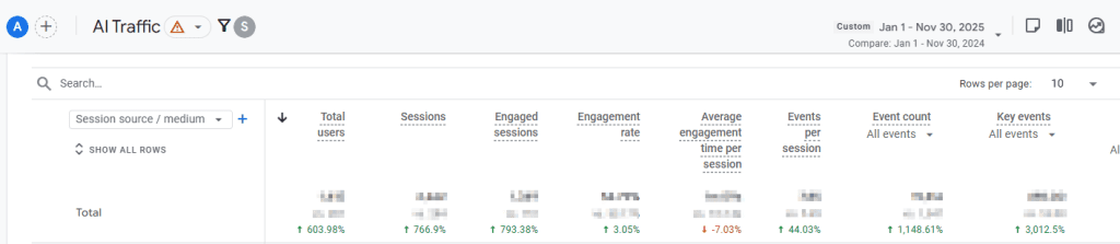 Year over year growth in AI Total Users for Asphalt Kingdom