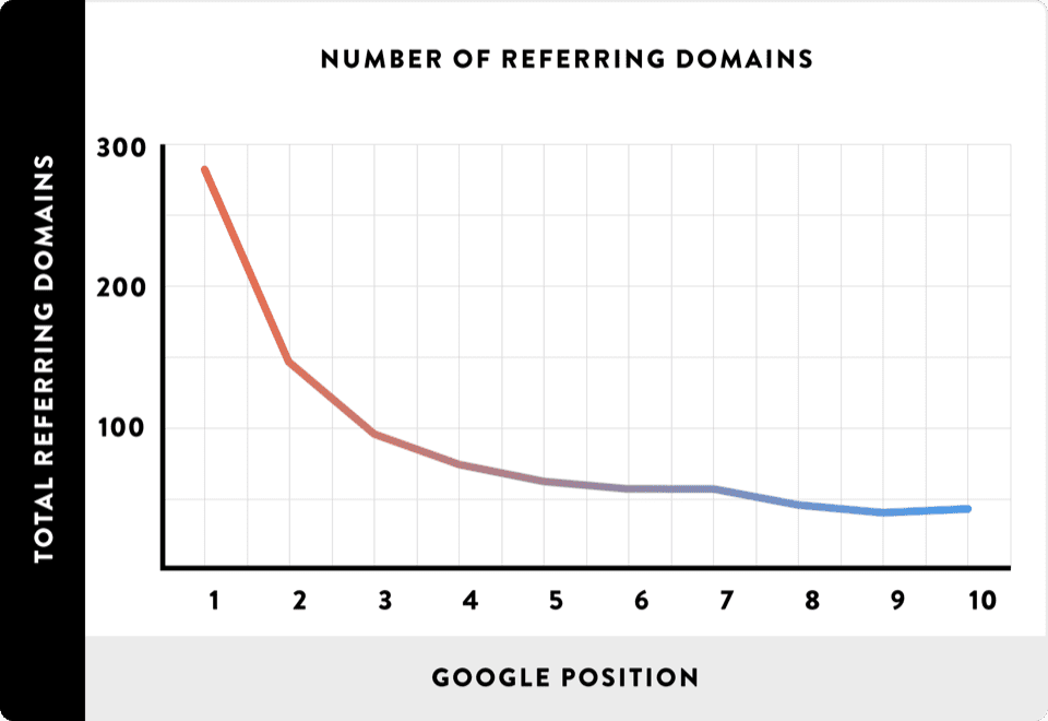 As the number of referring domains decreases, the website’s SERP ranking worsens