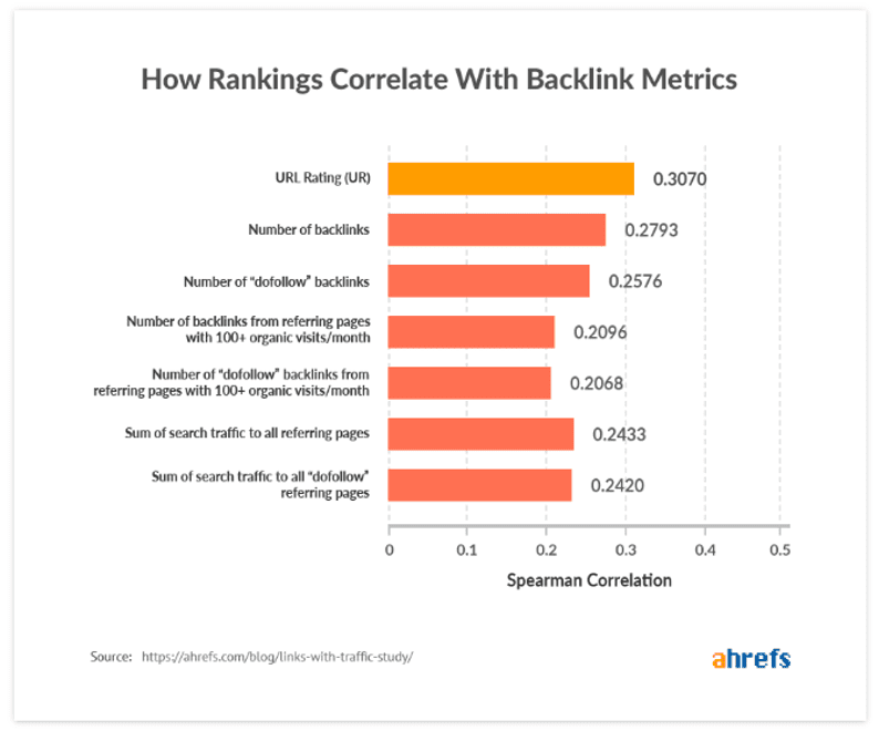 Backlink metrics such as URL ranking and dofollow links affect their effectiveness