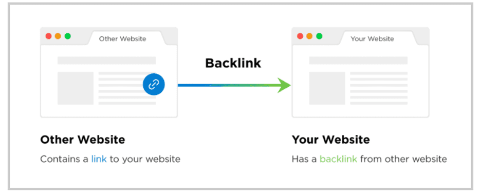 Backlinks are an essential step in improving your website’s SEO