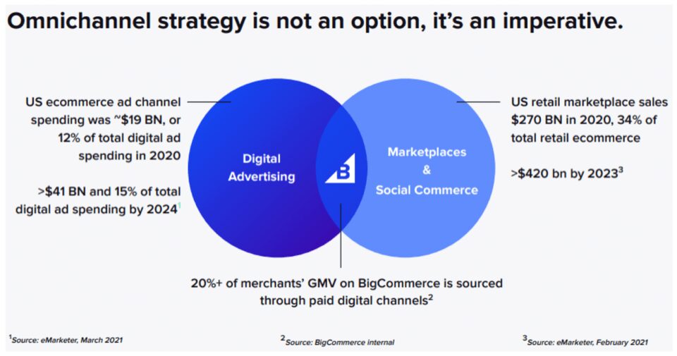 Venn diagram of digital advertising and marketing places & social commerce with BigCommerce at the intersection