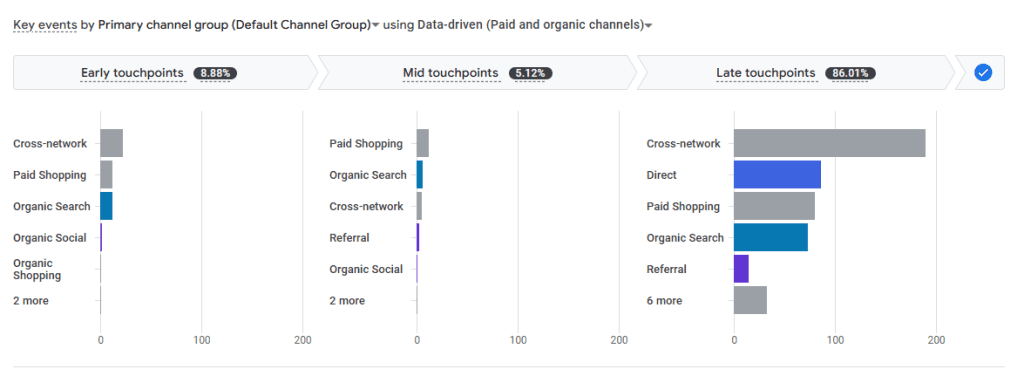 A chart showing key events on paid and organic channels