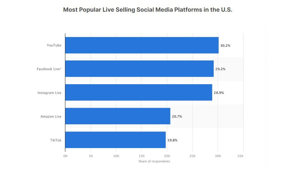 a chart showing popular social selling platforms
