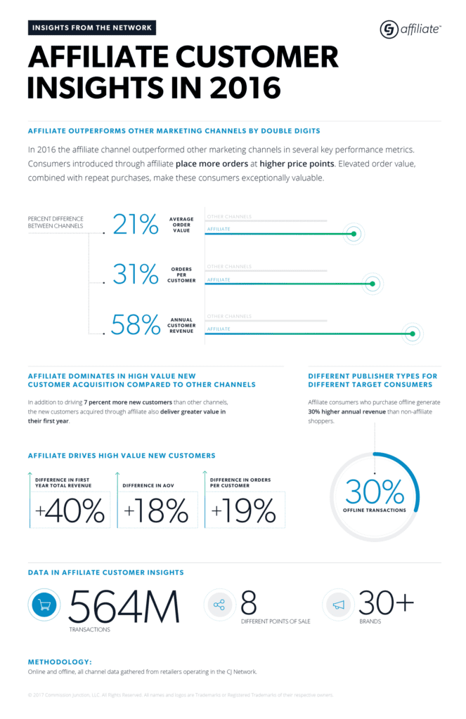 CJ affiliate insights infographic