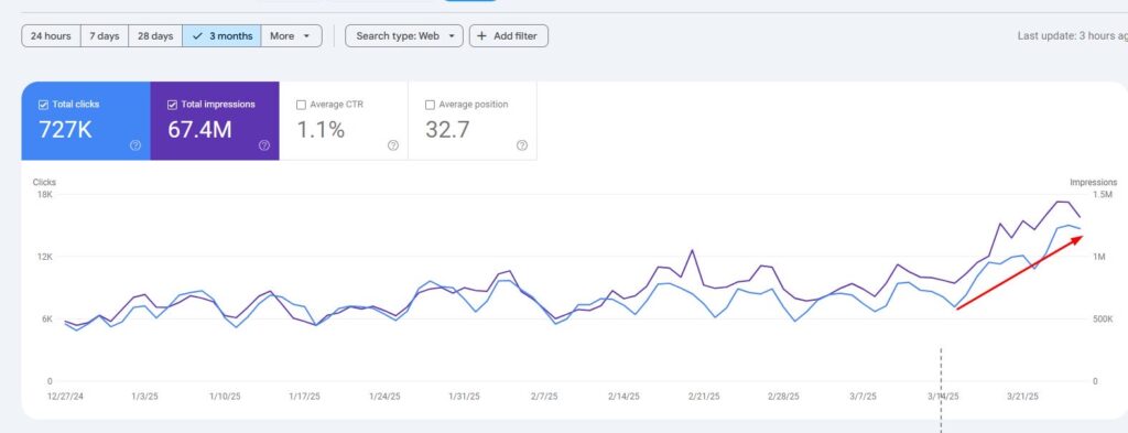 Graph showing clicks, impressions