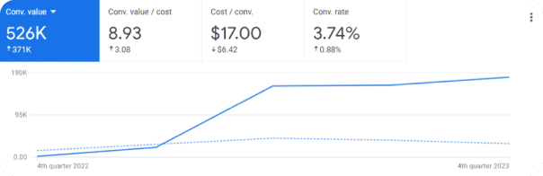 Google Ads dashboard for CMC Motorsports showing conversion value rising over time, with cost per conversion and conversion rate trend metrics