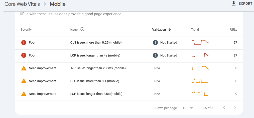 A screenshot of Google’s Core Web Vitals, which is a vital part of the best SEO strategies