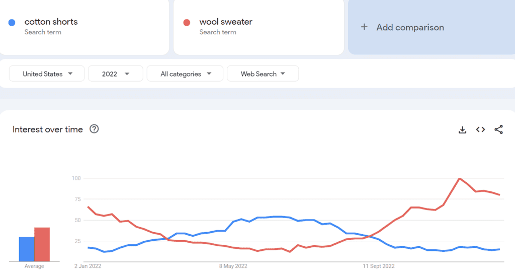 A graph comparing the search volume of “cotton shorts” and “wool sweater” for 2022 in the US
