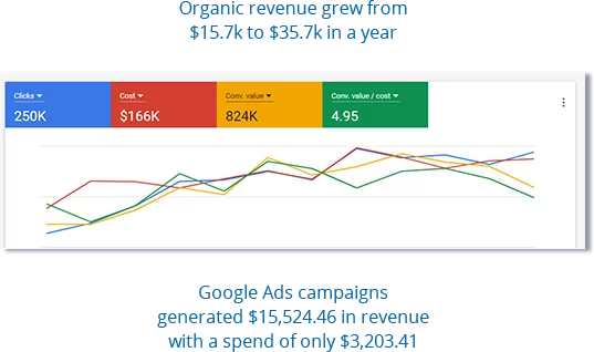 Organic revenue rose 126.02% in a year.