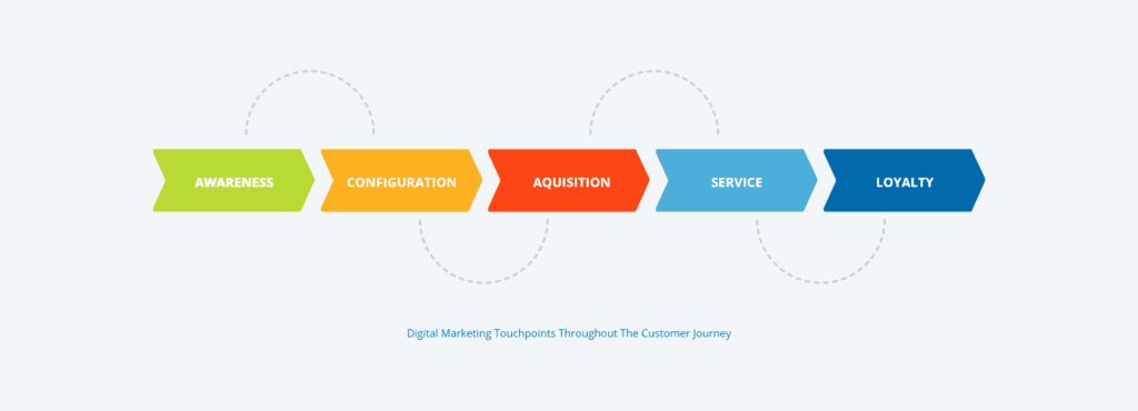 digital marketing touchpoints throughout the customer journey