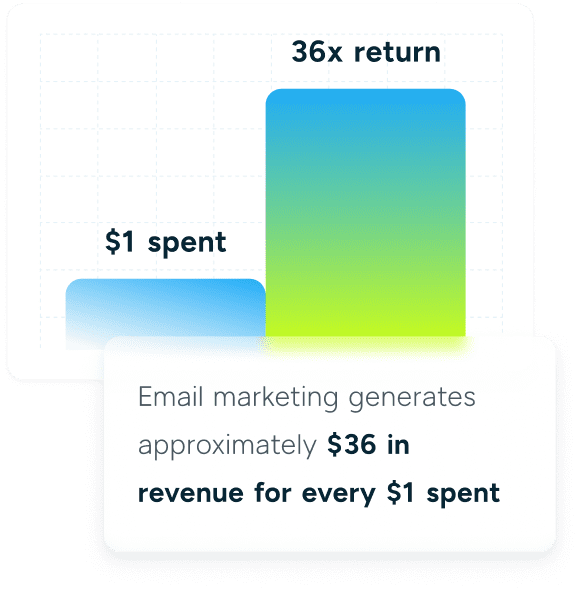 Simple bar chart comparing $1 spent to 36x return, showing revenue per dollar in email marketing