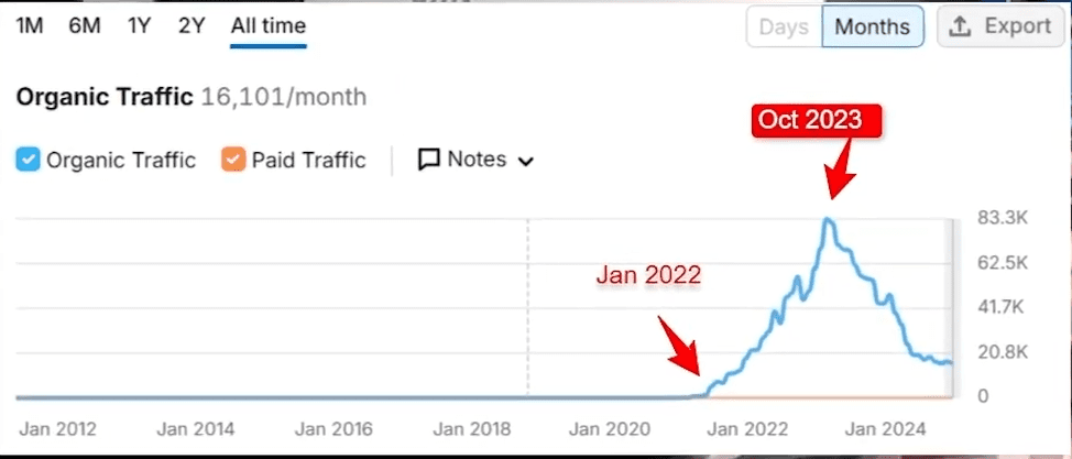 Screenshot from SEMrush showing a dramatic fall in organic traffic as a result of a manual penalty from Google