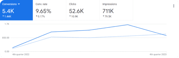 Google Ads dashboard for Foreverence showing increasing conversions, clicks, and impressions over time with conversion rate trend metrics
