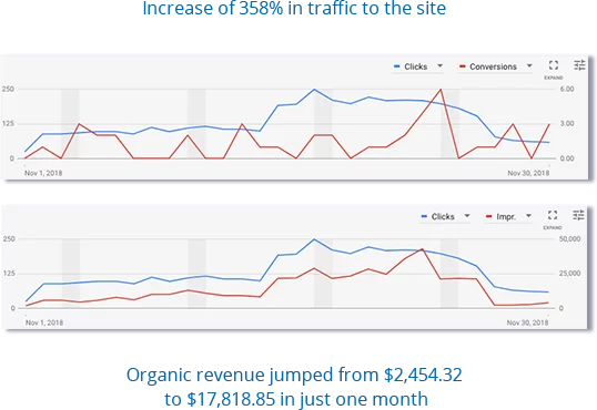 Overall revenue increased by 684.23% in just one month.