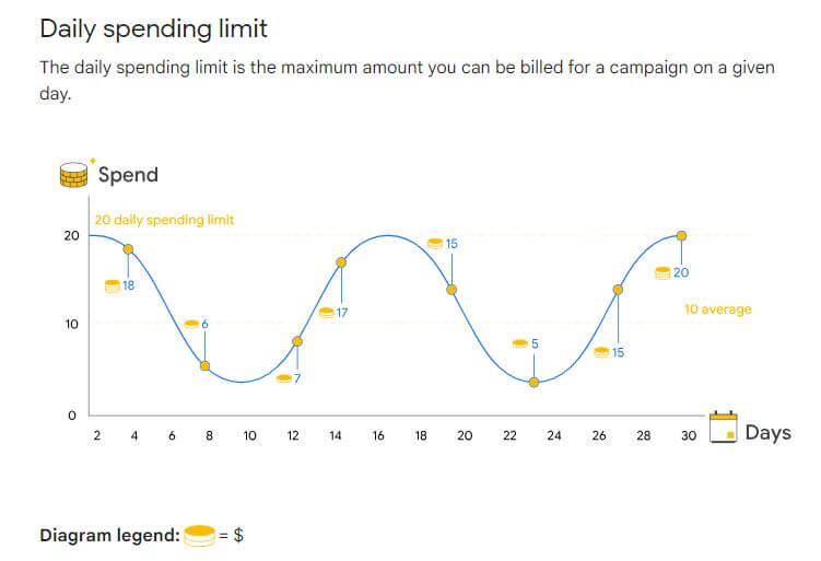 A screenshot of a diagram showing how Google’s daily spending limits work