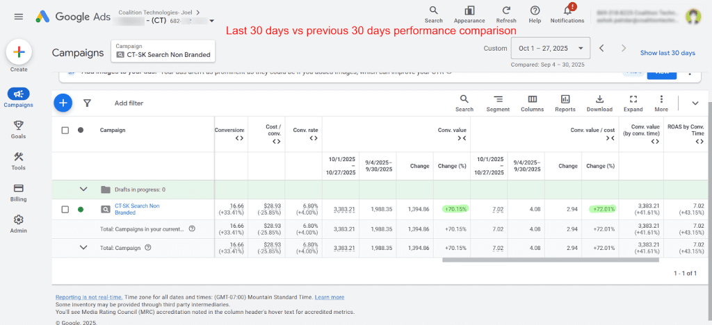 Google Ads dashboard showing revenue increase