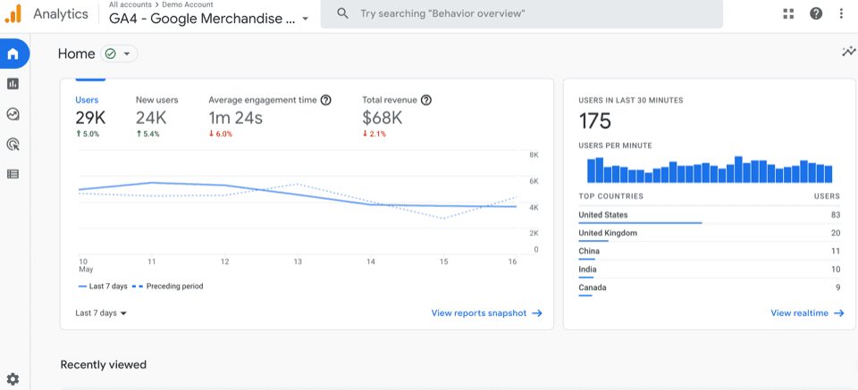 Google Analytics 4 dashboard overview
