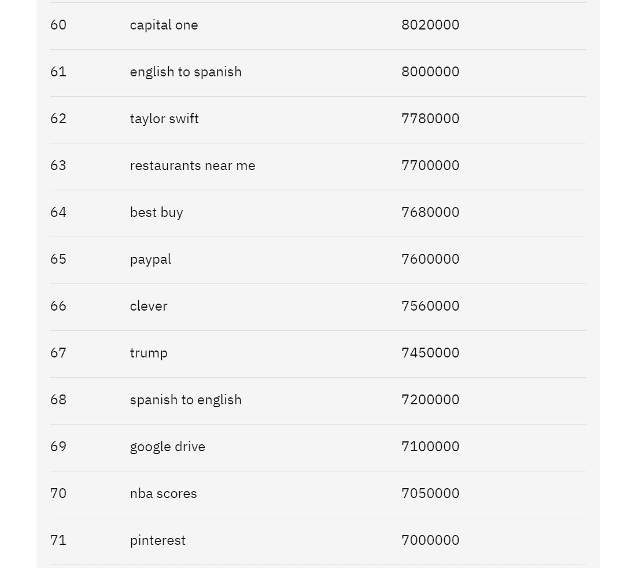 Table listing Google search volume and keywords for ranks 60 to 71 in the U.S."
'Kamala' did not make the list.