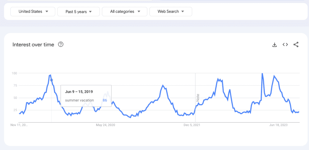 Google Trends Interest Graph of Keyword “Summer Vacation” in the U.S.  
