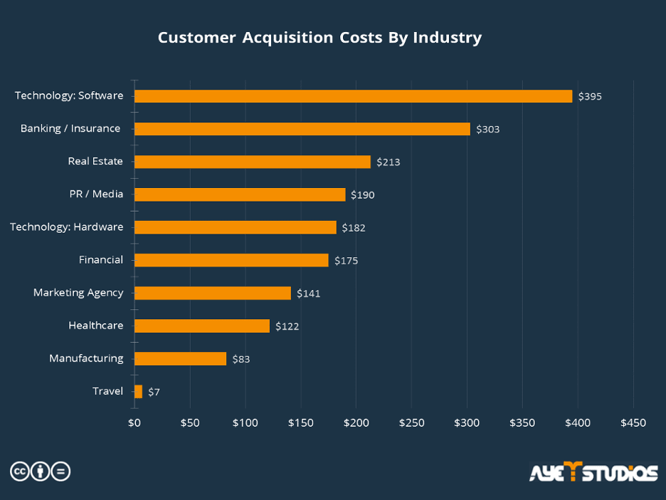 Graph of customer acquisition costs by industry