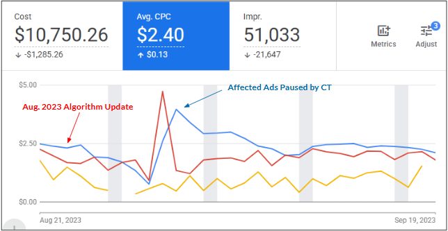 A graph showing CPC metrics