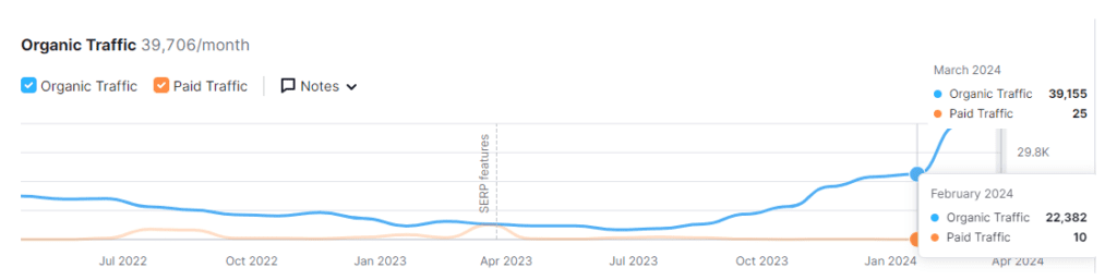 a graph showing organic traffic for Geeksonsite