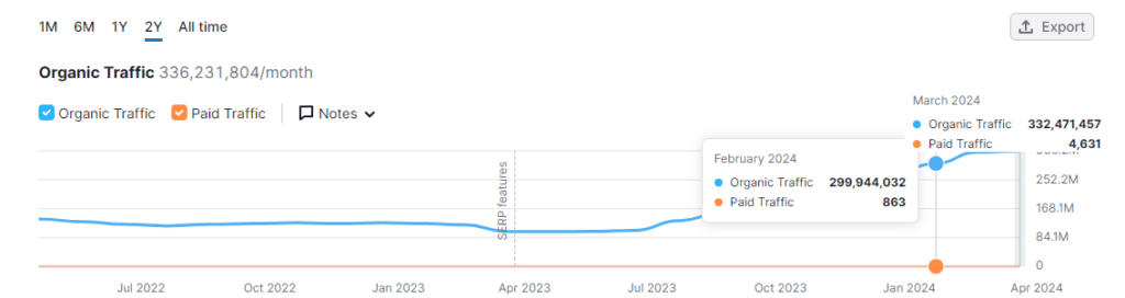 a graph showing Reddit’s web traffic