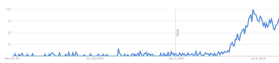Graph showing search volume for ADI tools