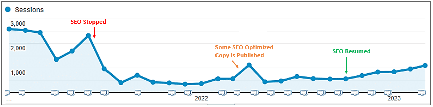 A graph showing when a client stopped SEO work then resumed