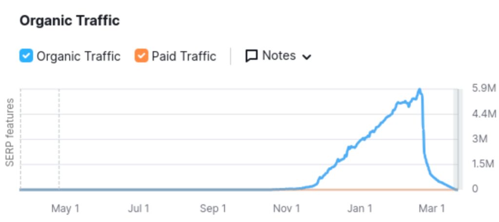 a graph of Zacjohnson.com’s organic traffic
