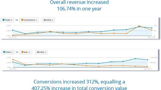 Conversions increased by 312%.