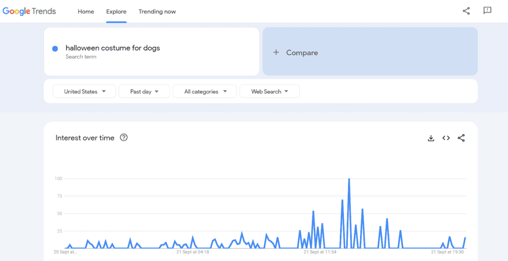 A graph showing the interest for “halloween dog costume” in a given day
