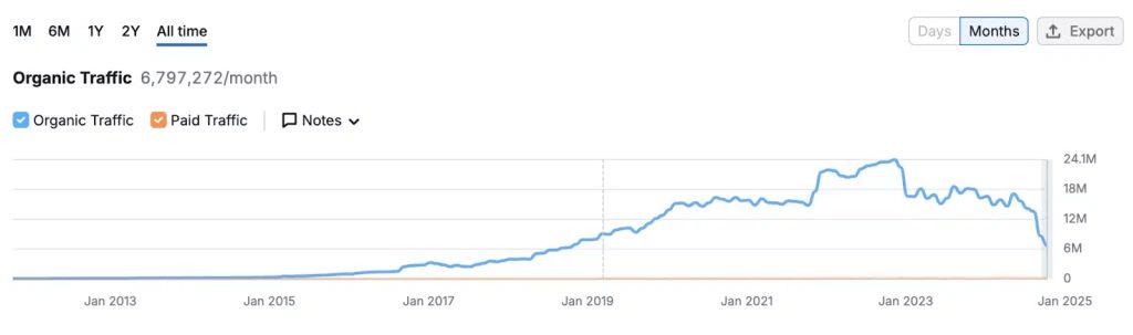 Screenshot of HubSpot’s organic traffic drop