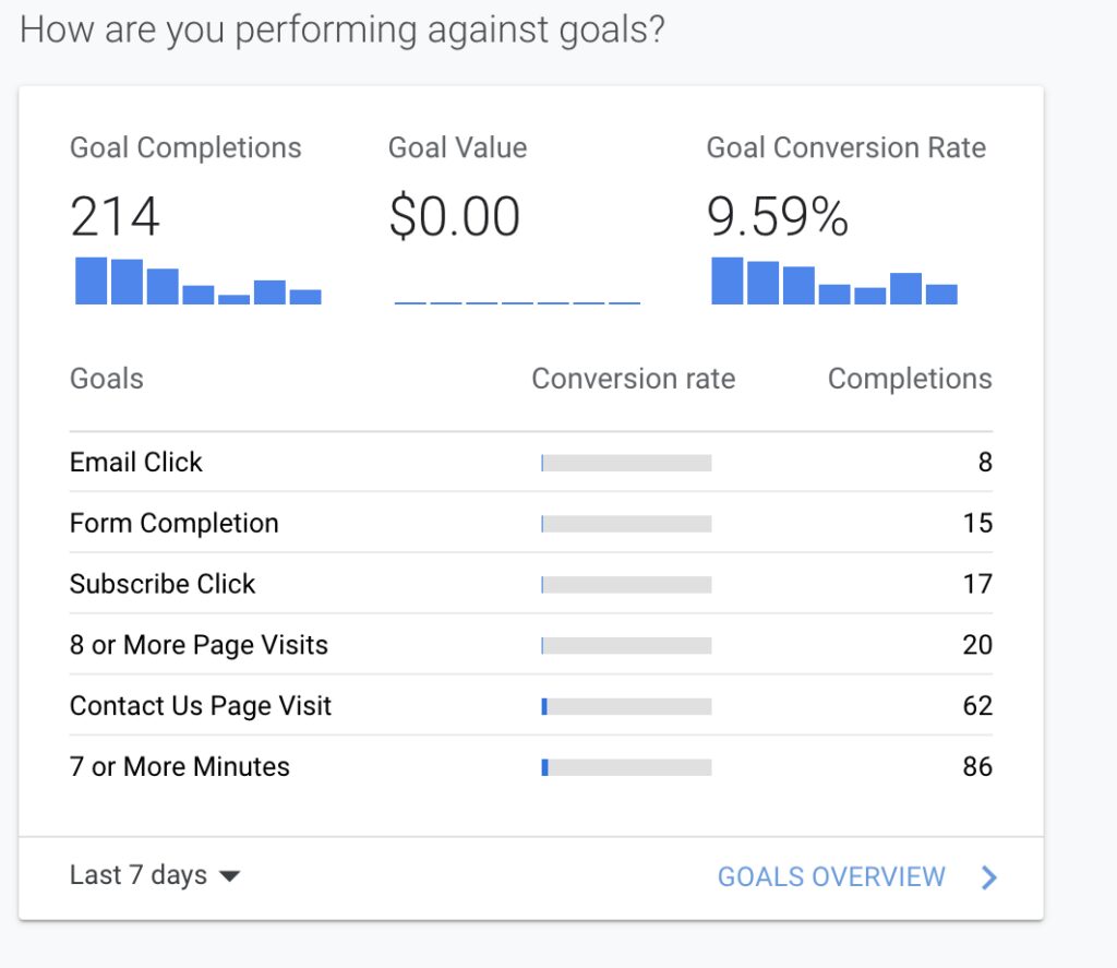 Conversion rate data from a Google Analytics page