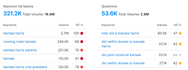Search volume and keyword difficulty for questions about Kamala Harris, such as 'How old is Kamala Harris?' and 'Did Netflix donate to Kamala Harris?