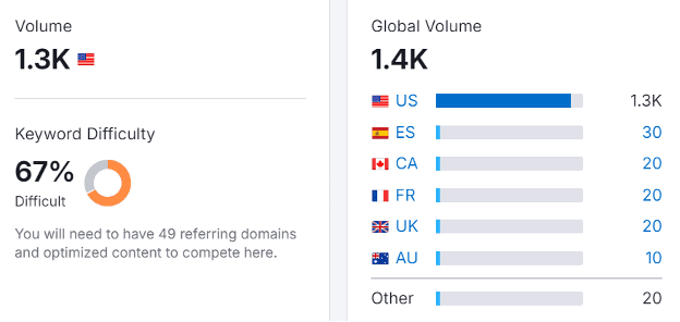 Search volume and keyword difficulty for Kamala Harris-related policy terms, highlighting 22.2K searches for 'Kamala Harris policies.