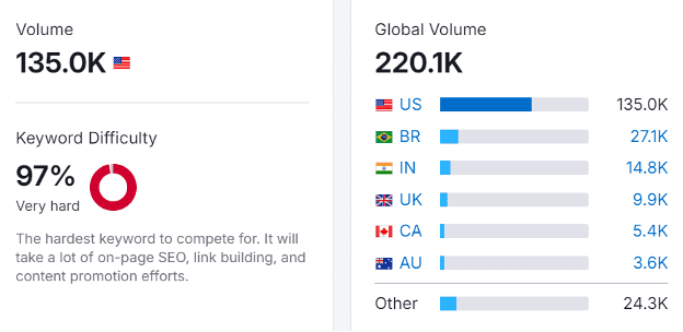 Keyword volume and difficulty for Kamala Harris-related search terms, including 'Kamala Harris parents' and 'Kamala Harris vice president.