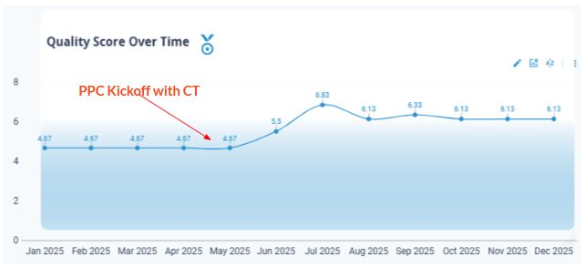 A line graph showing an increasing quality score