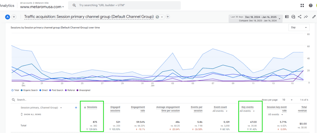 Graph showing YoY growth in Sessions and Form Submissions