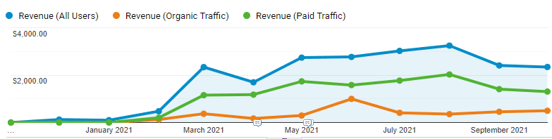 Performance metrics showing a jump in PPC
