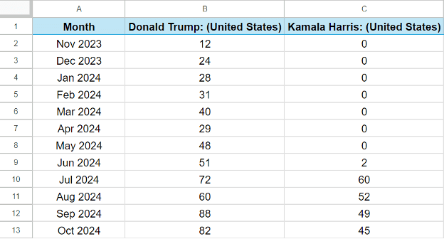 Table showing monthly search volume for Donald Trump and Kamala Harris in the U.S. from November 2023 to October 2024.