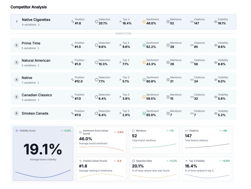 Graphic showing Native Cigarettes’ growth in AI visibility