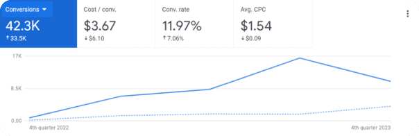 Google Ads dashboard for Ormco showing strong growth in conversions and conversion rate over time with cost per conversion and average CPC metrics