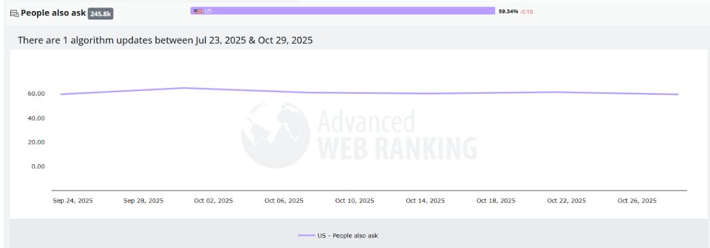 A graph that tracks the data on SERPs that include a PAA box.