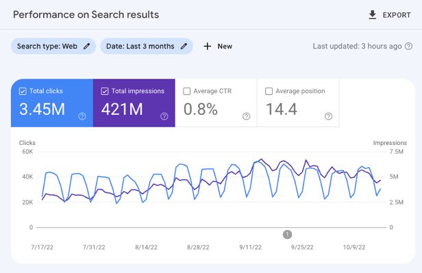 the Performance tab in Google Search Console