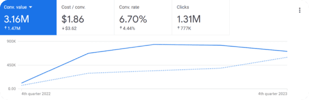 Google Ads dashboard for Plaza Japan showing upward trends in conversion value and clicks, with cost per conversion and conversion rate metrics