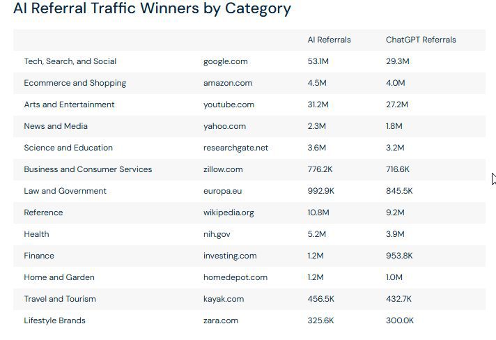 A screenshot showing referral traffic of different brands in different industries